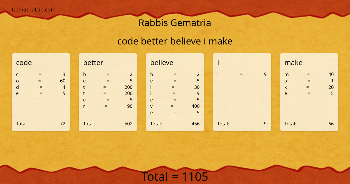 code better believe i make in rabbis Gematria
